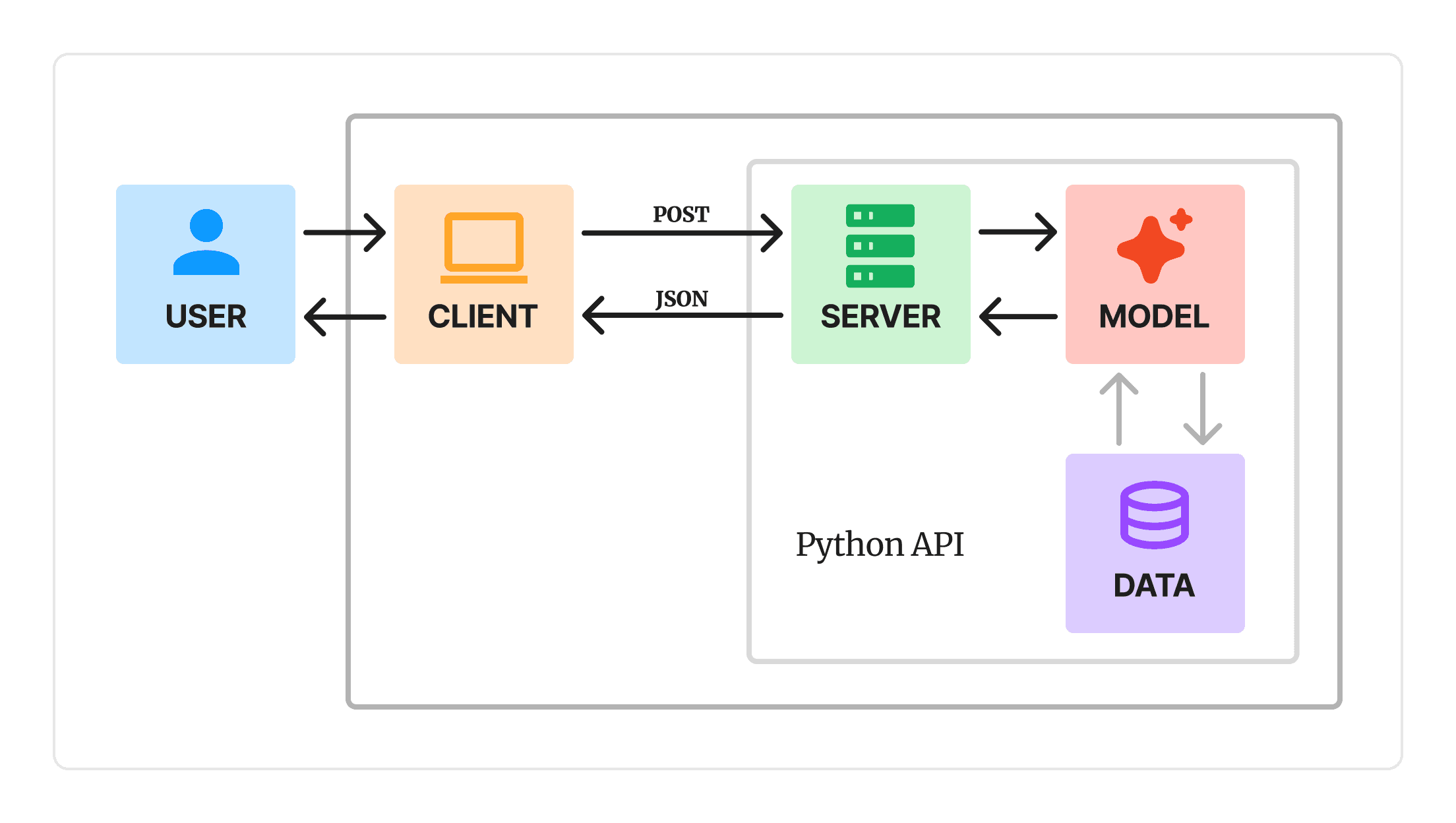 A diagram showing the interaction flow of the Tweakers AI search assistant